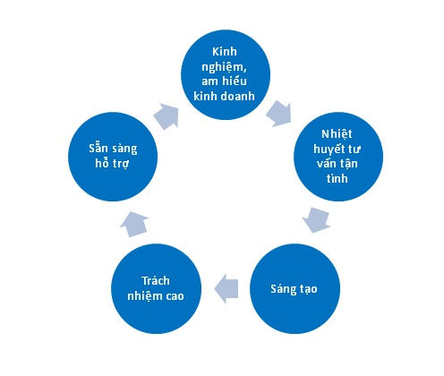 Công ty Công nghệ và Tư vấn Doanh nghiệp INNOCOM