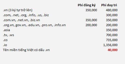 Bảng giá Tên miền