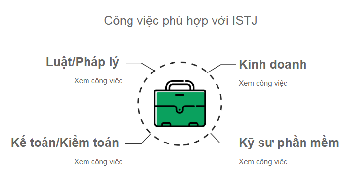 Công việc phù hợp với nhóm tính cách ISTJ