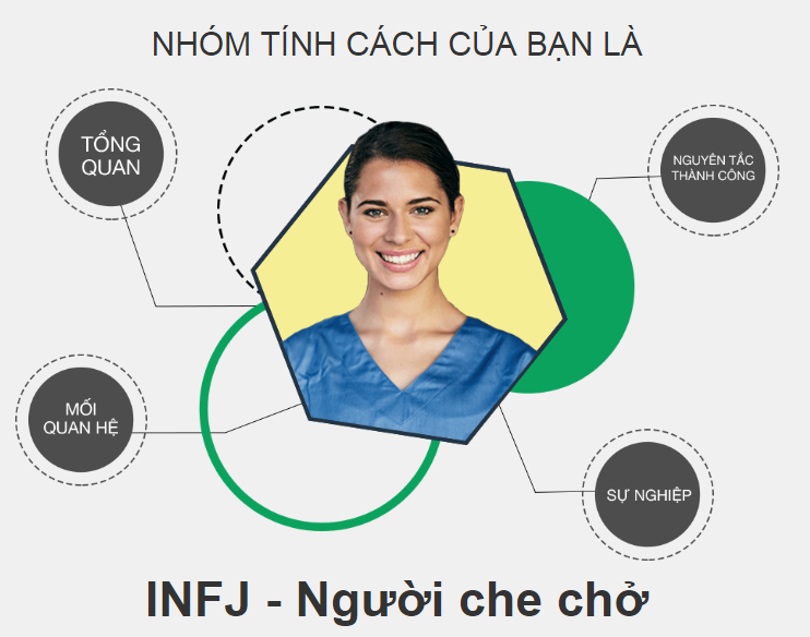 Nhóm Tính Cách Infj - Người Che Chở