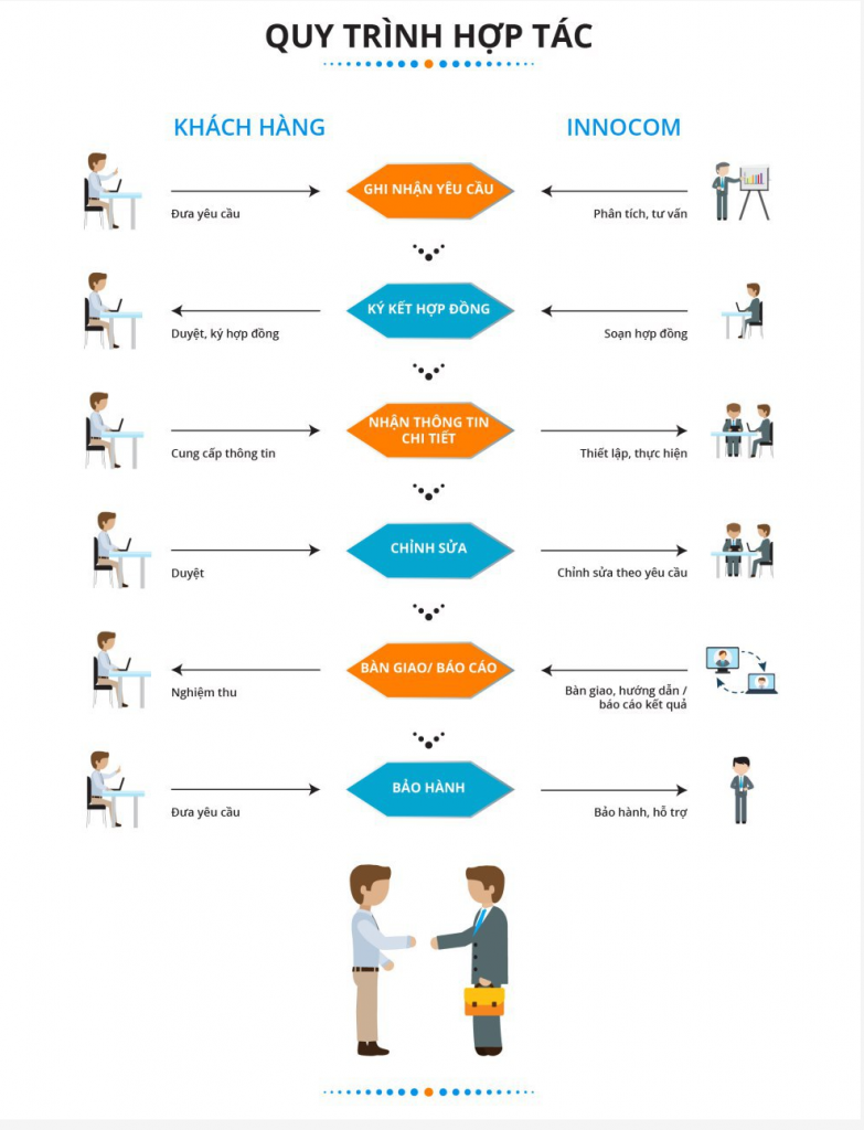 Công ty Công nghệ và Tư vấn Doanh nghiệp INNOCOM