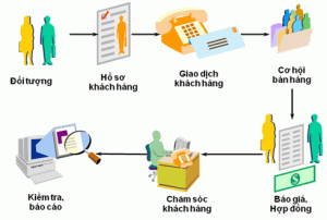 phần mềm quản lý khách hàng giúp bán hàng hiệu quả