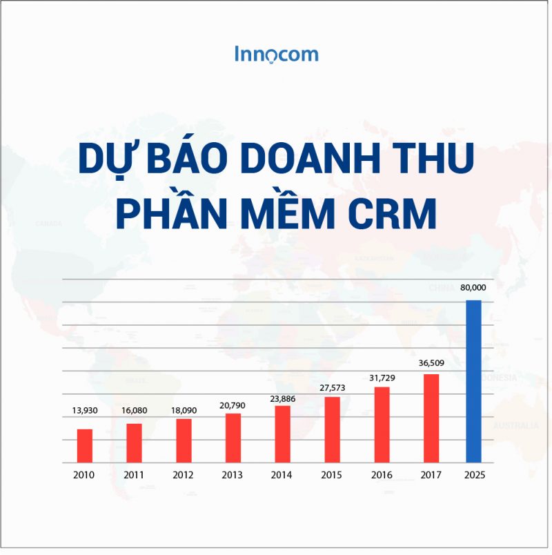 Doanh thu CRM ngày càng tăng và trở thành ưu tiên hàng đầu trong năm 2018