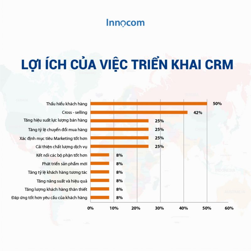 Vô vàn lợi ích doanh nghiệp nhận được khi sử dụng CRM