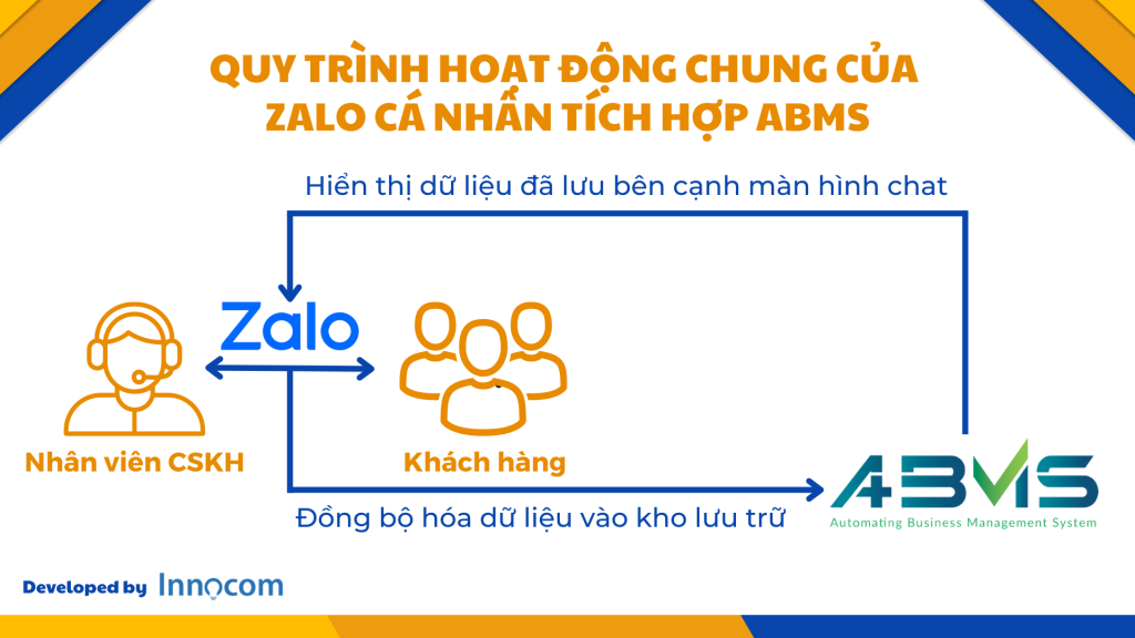 Công ty Công nghệ và Tư vấn Doanh nghiệp INNOCOM