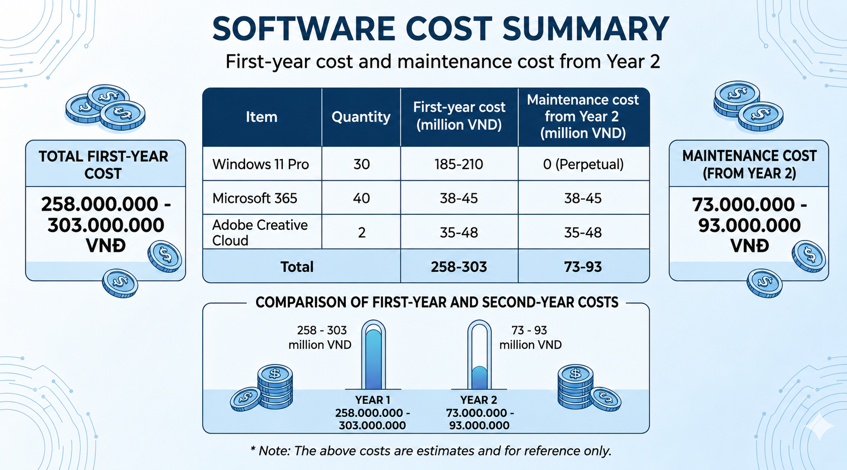 Summary of software costs