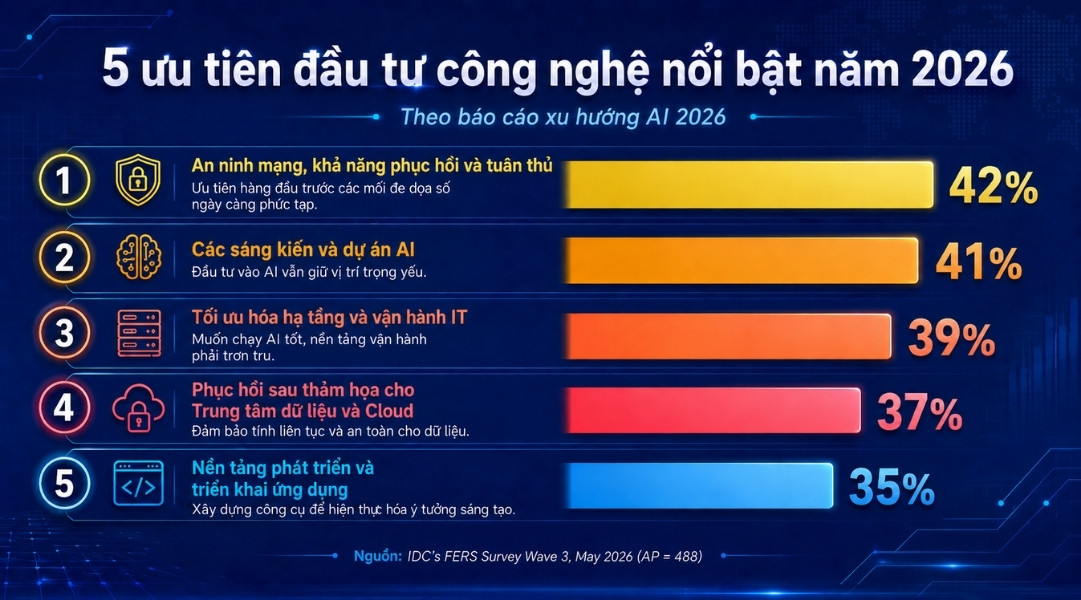 Chiến lược ngân sách cho AI năm 2026