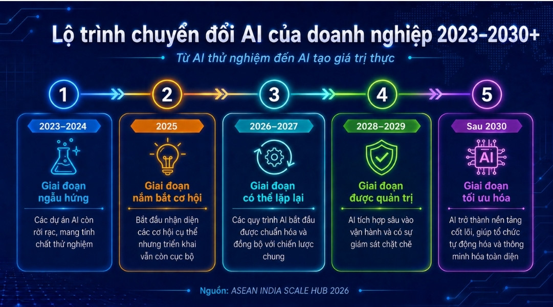 Lộ trình tiến tới tổ chức vận hành bằng AI